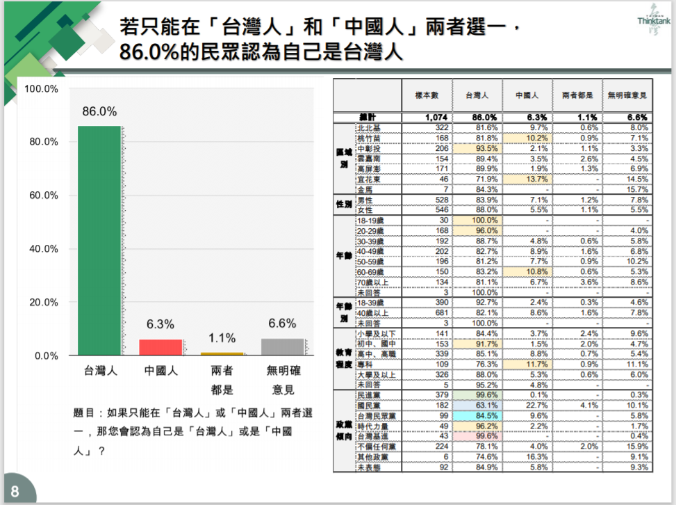 台灣智庫今日發布「推動國家正常化」的民調結果，若要在台灣人與中國人中擇一，高達86%的受訪者認為自己是台灣人。 圖：擷取自台灣智庫民調中心