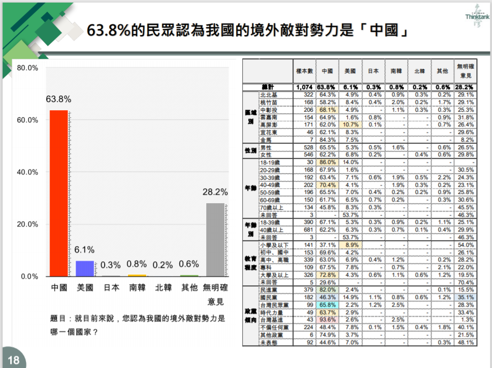 在台灣智庫今日發布的「推動國家正常化」民調中顯示，高達63.8%的受訪者認為目前境外敵對勢力是「中國」。 圖：擷取自台灣智庫民調中心