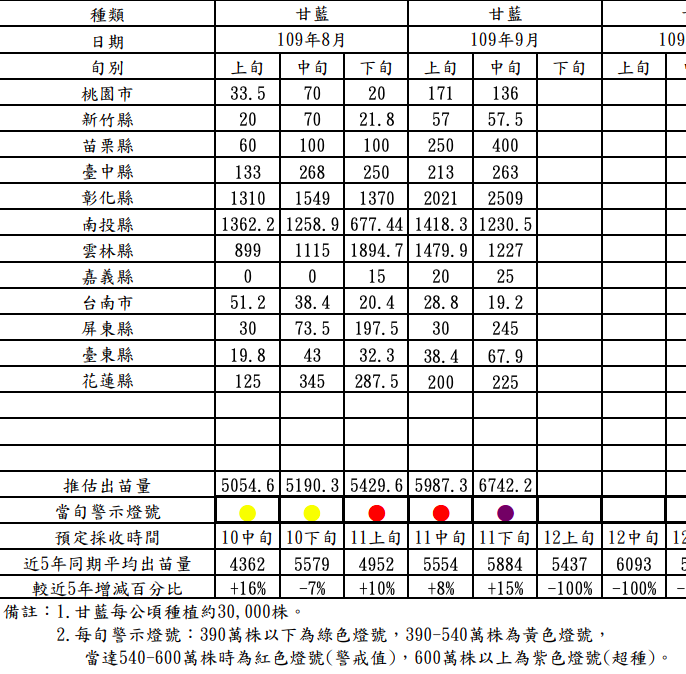 9月中旬高麗菜種植數達674萬株，農糧署發布紫色燈號「超種」警戒。 圖：農糧署/提供