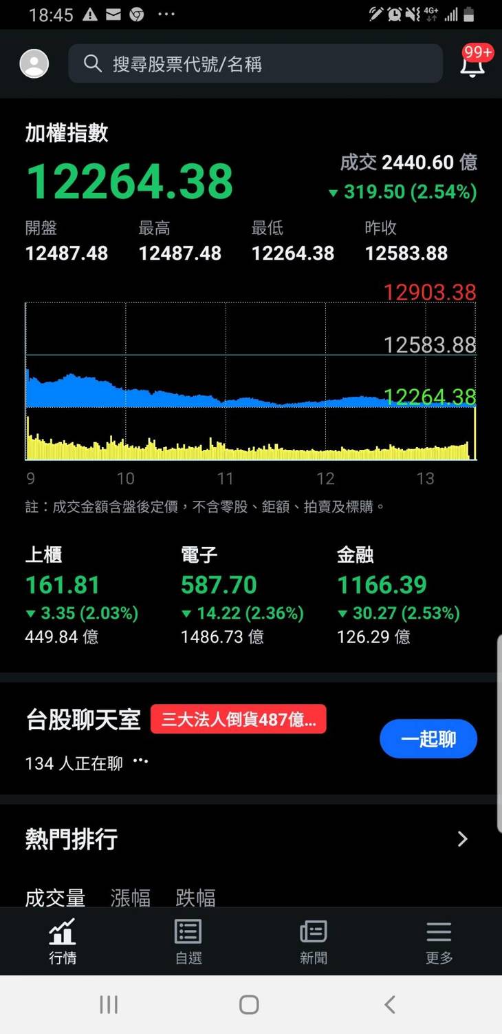 台股今天大跌319點。 圖 : 擷取自yahoo股市