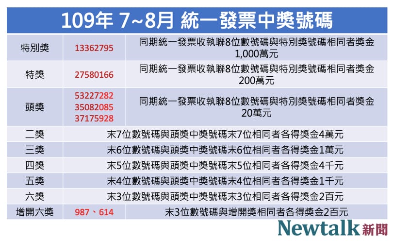 7、8月份的統一發票中獎號碼公布，一千萬中獎號碼為13362795。  圖：新頭殼／製表