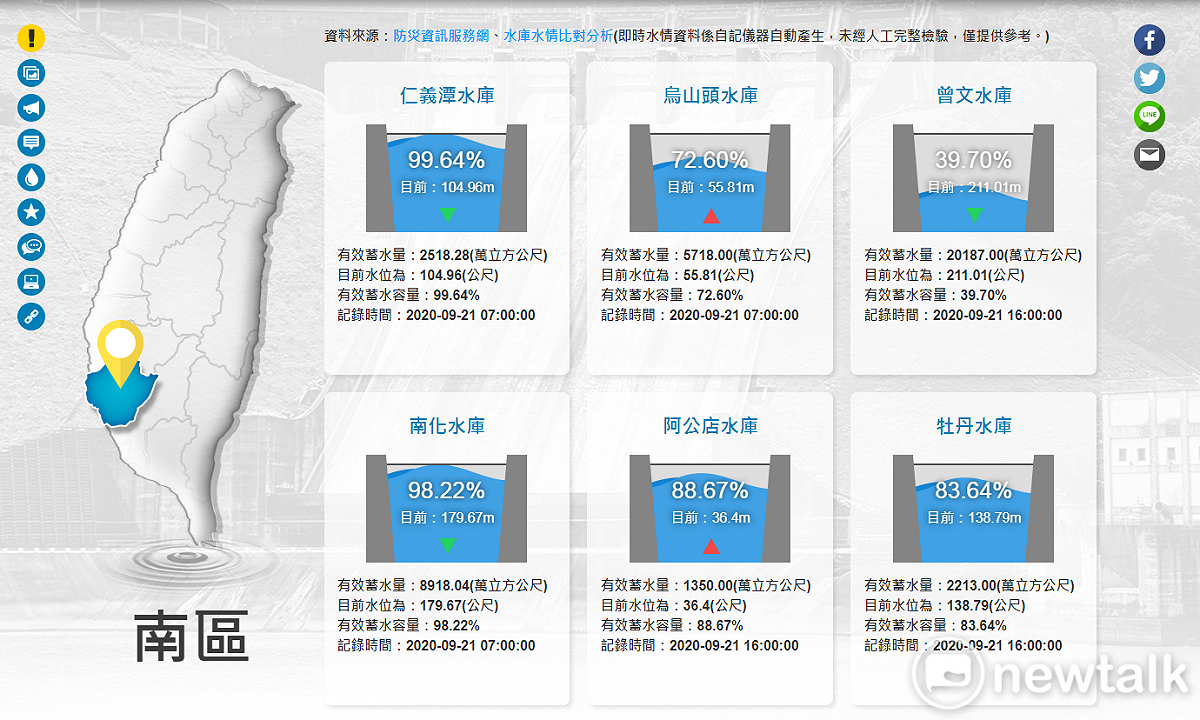 台灣已進入豐水期末，經統計本市6月迄今降雨量明顯偏少，曾文水庫集水區降雨量約為歷年同期平均降雨量之4成，致使曾文水庫蓄水量偏低約2億噸，相較去年同期約少了3億噸水量。 圖：台南市政府／提供
