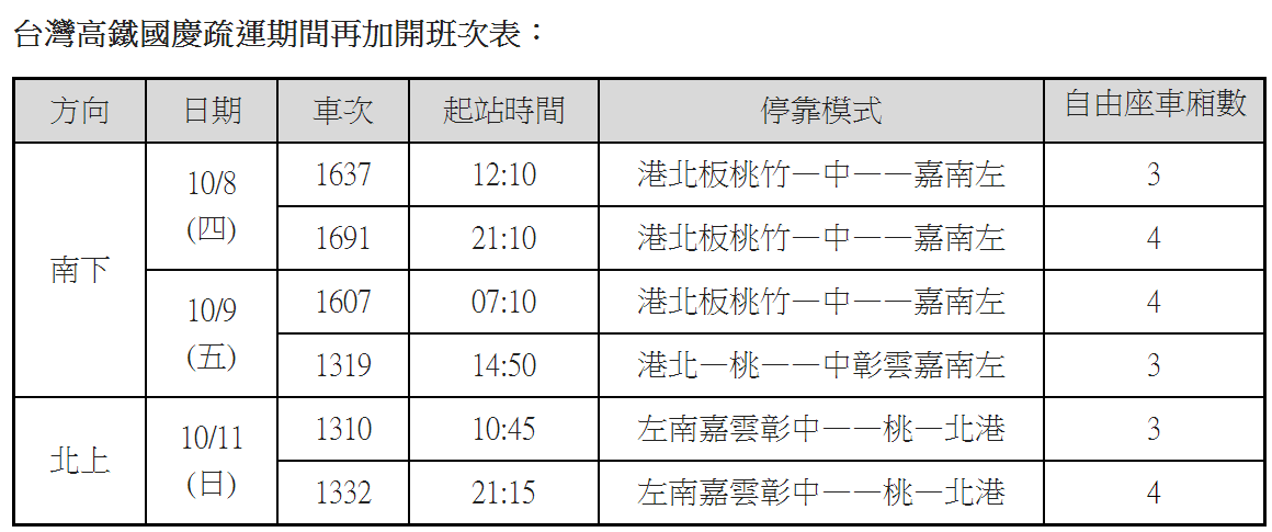 國慶高鐵二度加開6班列車班次表。 圖：台灣高鐵／提供