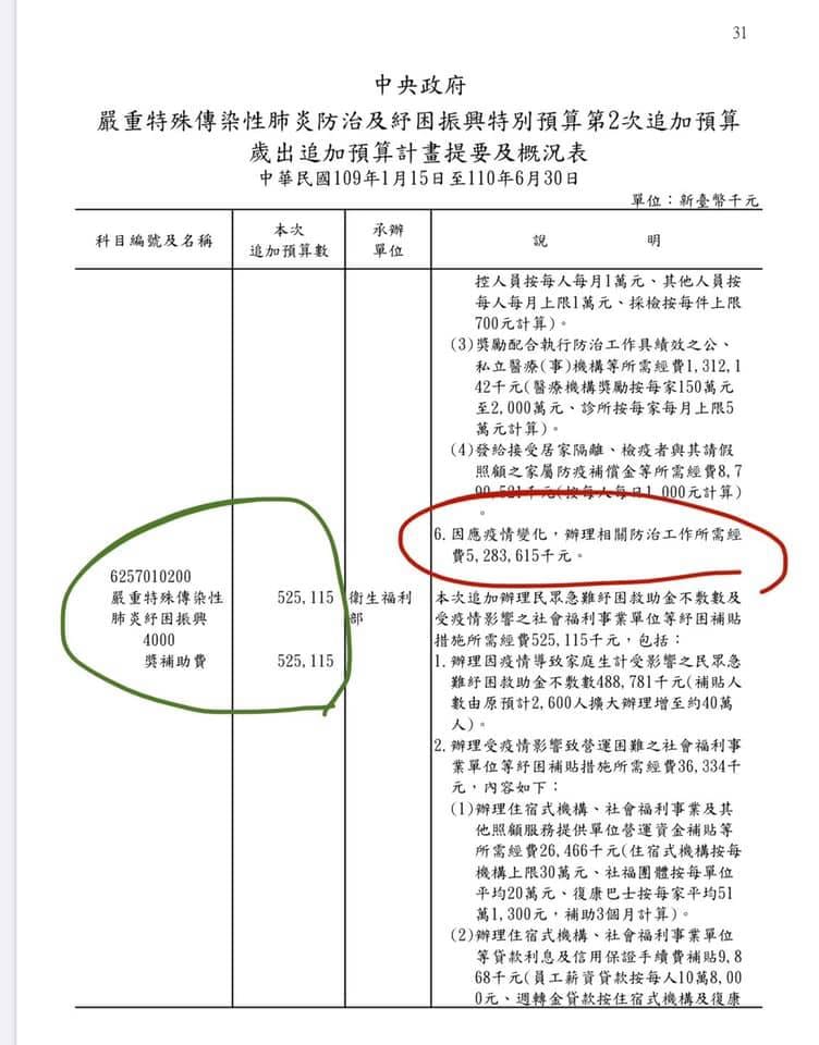 國民黨立委賴士葆指稱，紓困預算中，蘇貞昌有一筆52.8億的公務私房錢，可靈活調度，卻沒有交代清楚科目名稱。圖為預算書第31頁 圖：擷取自賴士葆臉書