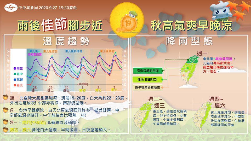 一圖掌握一週天氣型態，中秋節當天，北北基桃、東半部地區的民眾，想賞月得碰碰運氣。 圖：中央氣象局/提供