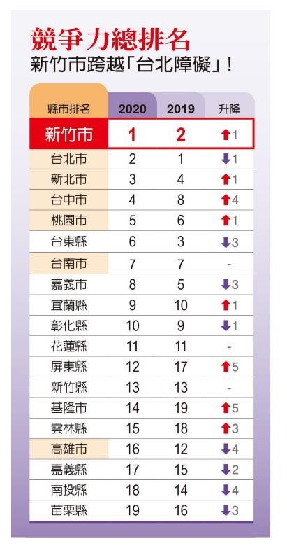 《遠見》雜誌今（27）日公布2020縣市總體競爭力評比，他們每年都會收集各主管機關的統計數據，從經濟與就業、教育與文化、環保與環境品質、治安、公共安全與消防、醫療衛生、生活品質與現代化、地方財政、社會福利等九大構面，評鑑台灣19縣市的競爭力，而此次的調查數據主要以2019年的統計數字為主，部分項目為2018、2017年。 圖：遠見雜誌／提供