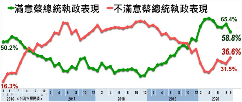美麗島民調今日發布9月國政民調顯示，針對蔡英文整體執政表現，58.8%受訪者表示滿意，比上個月降低6.6個百分點。 圖：擷取自美麗島民調