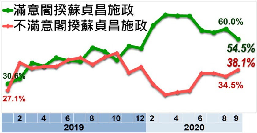 美麗島民調今日發布9月國政民調顯示，針對蘇貞昌整體執政表現，54.5%的受訪者表示滿意，比上個月減少5.5個百分點。 圖：擷取自美麗島民調