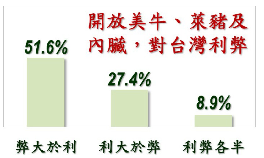 美麗島民調今日發布9月國政民調顯示，針對開放美豬、牛議題，51.6％民眾認為對台灣是弊大於利。 圖：擷取自美麗島民調
