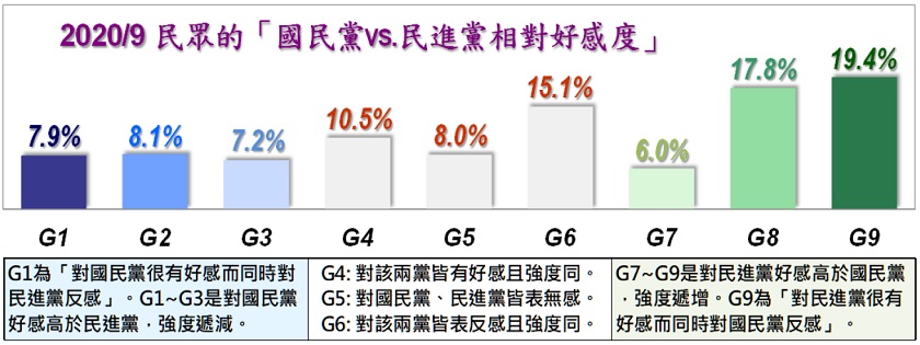 美麗島民調今日發布9月國政民調顯示，針對國民黨與民進黨的相對好感度，泛藍民眾約占23.2%，泛綠民眾則佔43.2%。 圖：擷取自美麗島民調