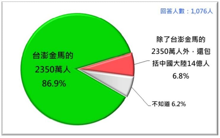 台灣人對中華民國國民的認知。 圖：台灣民意基金會提供