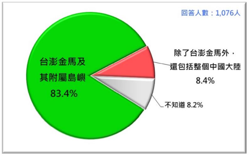 台灣人對中華民國領土的認知。 圖：台灣民意基金會提供