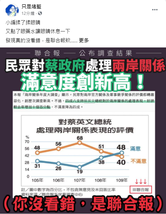 《聯合報》民調顯示，48%民眾對蔡英文總統處理兩岸關係的表現感到滿意，滿意度為歷次調查最高，這數字讓親綠粉專酸爆以為看錯了。 圖：翻攝只是堵藍粉專