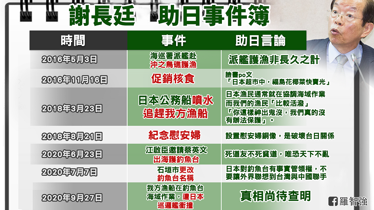 國民黨台北市議員羅智強在臉書發文嗆謝長廷是「助日代表」。 圖：翻攝自羅智強臉書