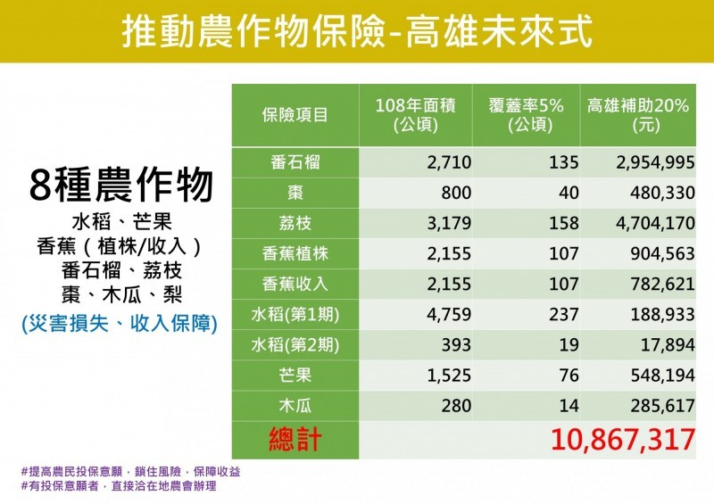 高市府補貼8種農作物保險。 圖：高雄市政府／提供
