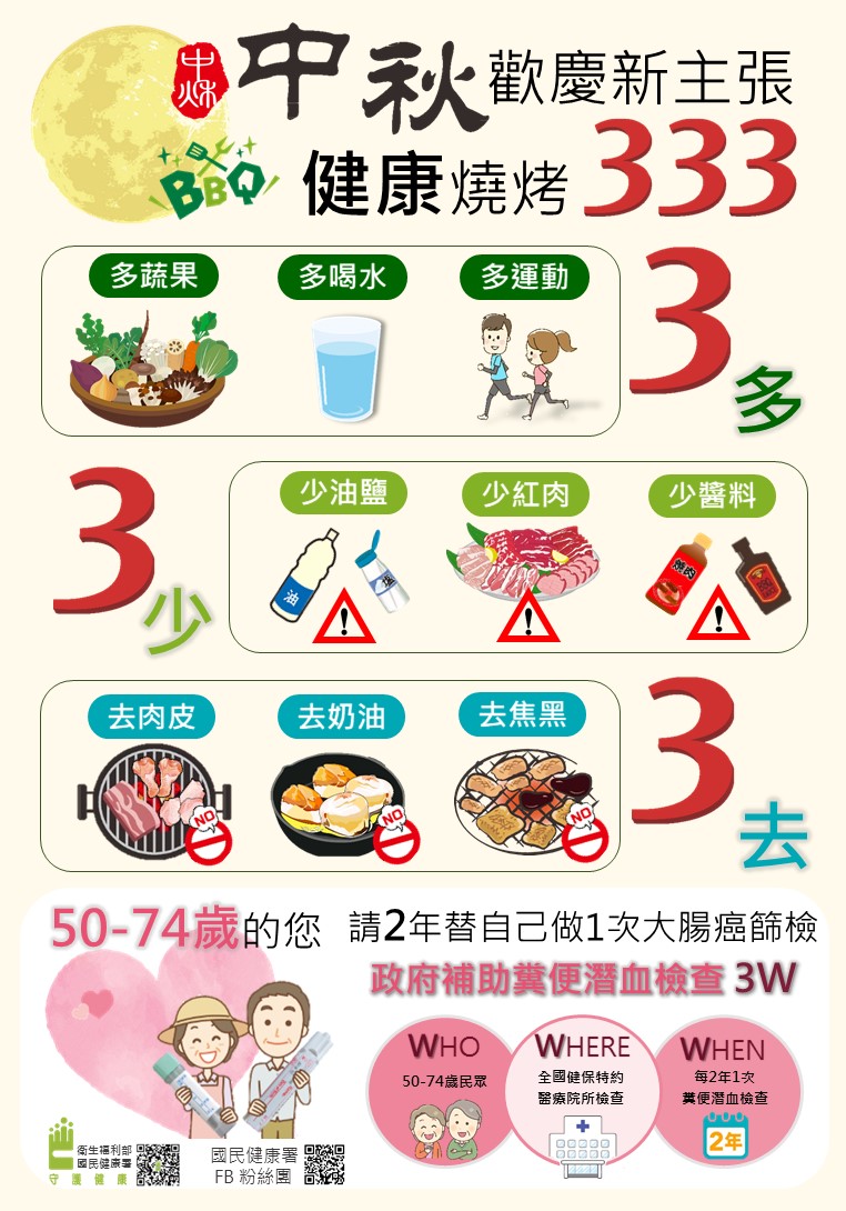 國健署特別提出健康燒烤333原則，希望民眾在歡慶佳節之餘，也能多注意大腸癌防治。 圖：國健署/提供