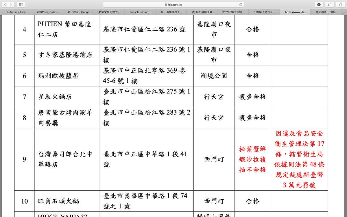 壽司郎松葉蟹沙拉複檢仍未通過。 圖：食藥署/提供