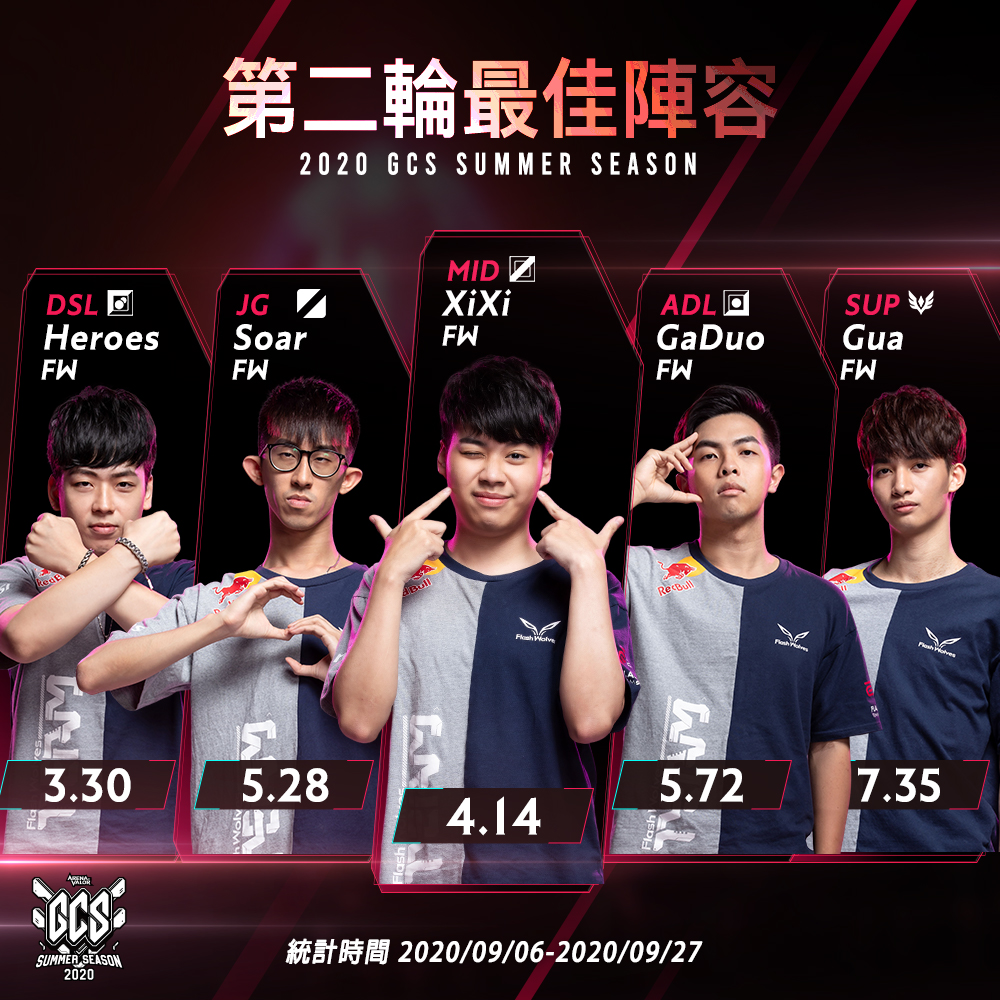 各路最佳KDA選手，全被新科世界冠軍FW五位選手稱霸（統計至9 月 27 日） 圖：Garena/提供