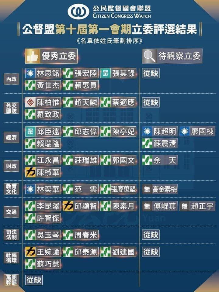 公督盟公布立法院最新立委評鑑結果，國民黨38席立委僅2位被評鑑為優秀立委。 圖：翻攝公民監督國會聯盟