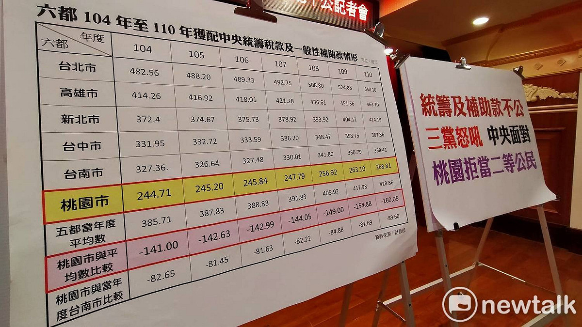 桃園市議會三黨團抗議中央統籌及補助款分配不公，希望中央重新調整。 圖：林昀真/攝