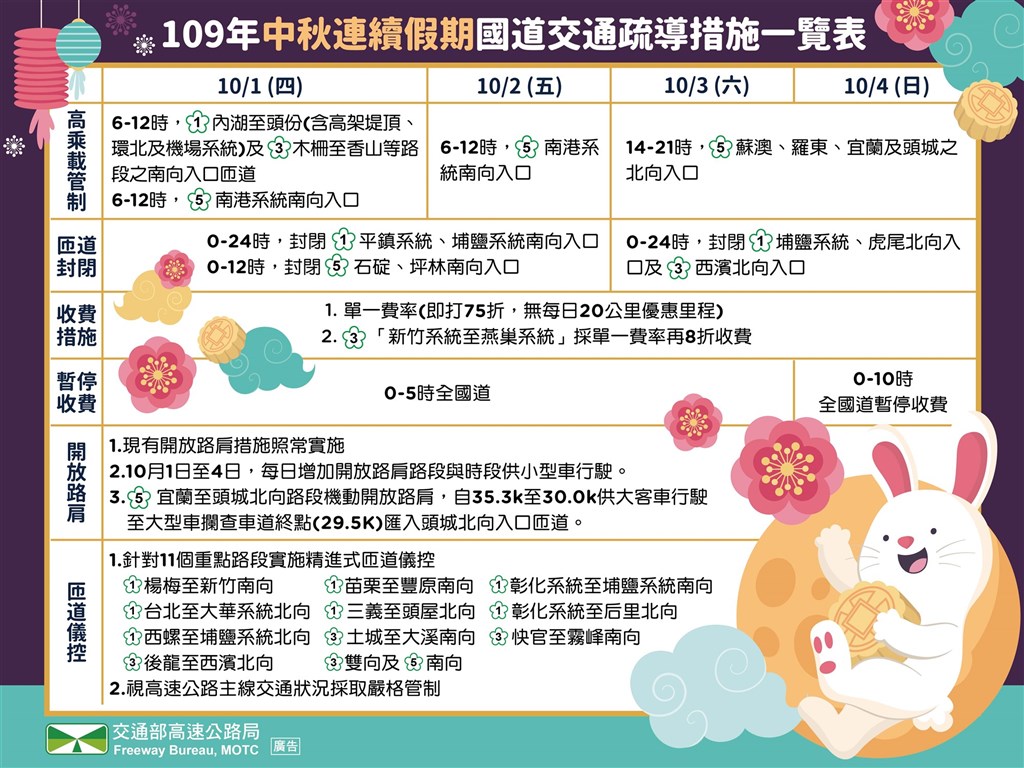 國道交通疏導措施一覽表。 圖：高公局／提供