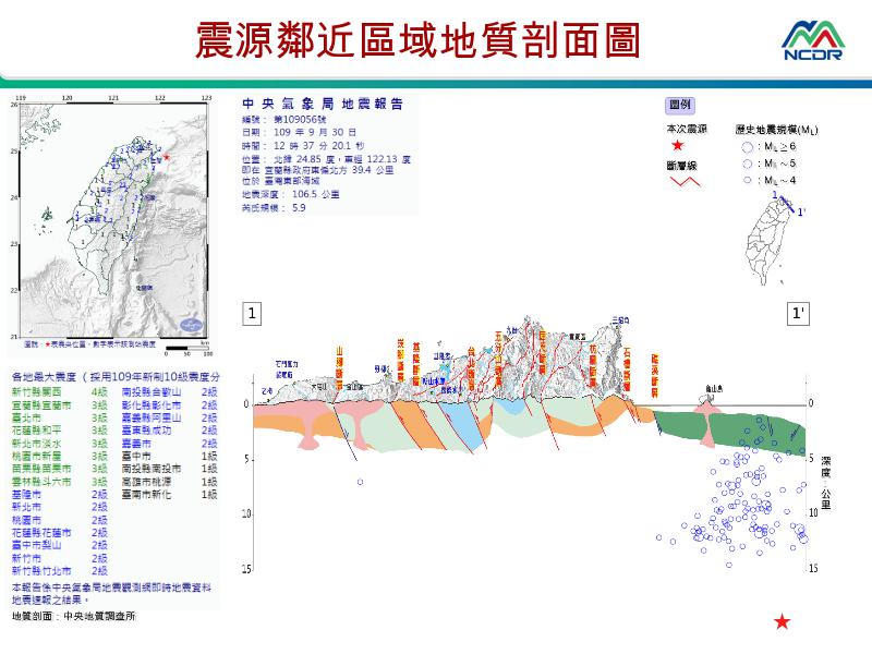 地表看起來是平的，但其實是立體的。此為震源鄰近地質剖面圖。 圖：國家災害防救科技中心/提供