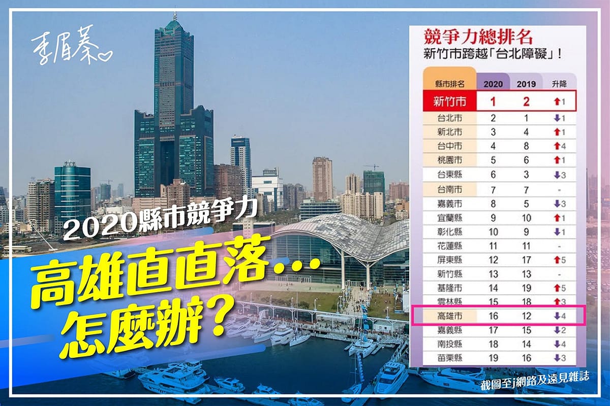 李眉蓁昨日在臉書引述遠見雜誌縣市總體競爭力評比，質問高市府，「高雄的城市競爭力直直落怎麼辦」。 圖:翻攝自李眉蓁臉書