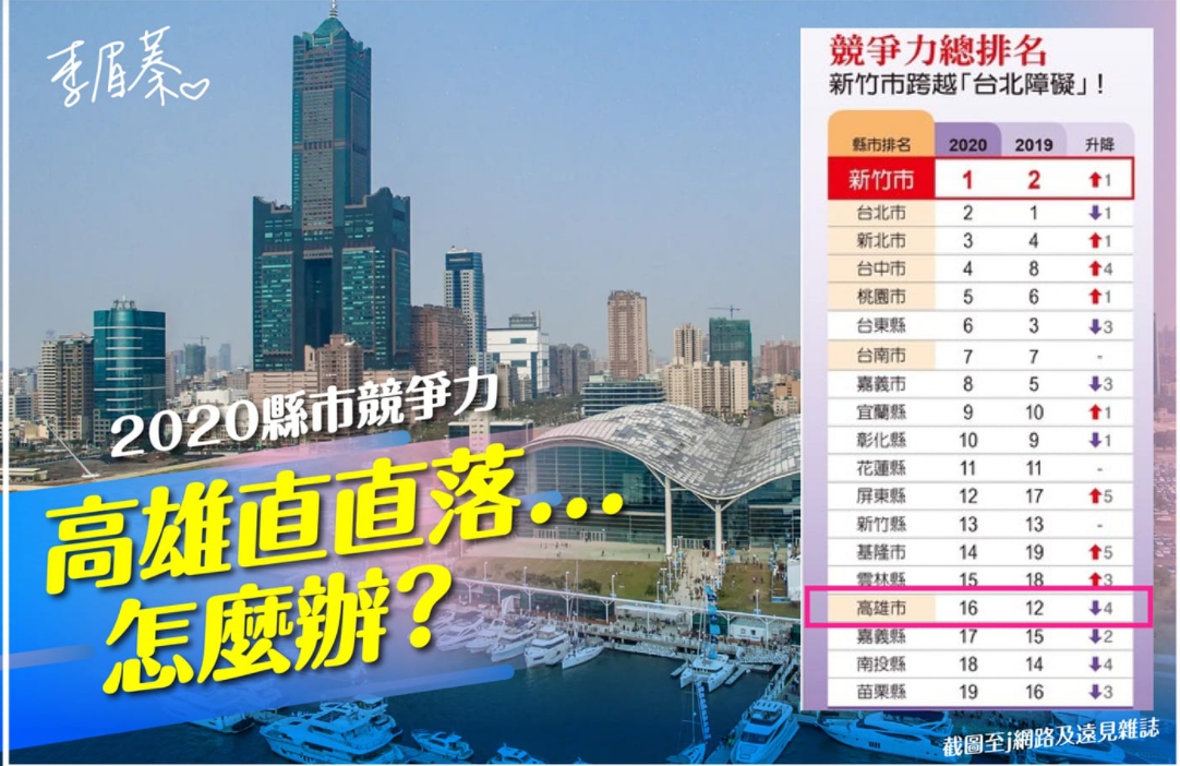 李眉蓁在臉書批「2020縣市競爭力 高雄直直落」 圖 : 翻攝自李眉蓁臉書