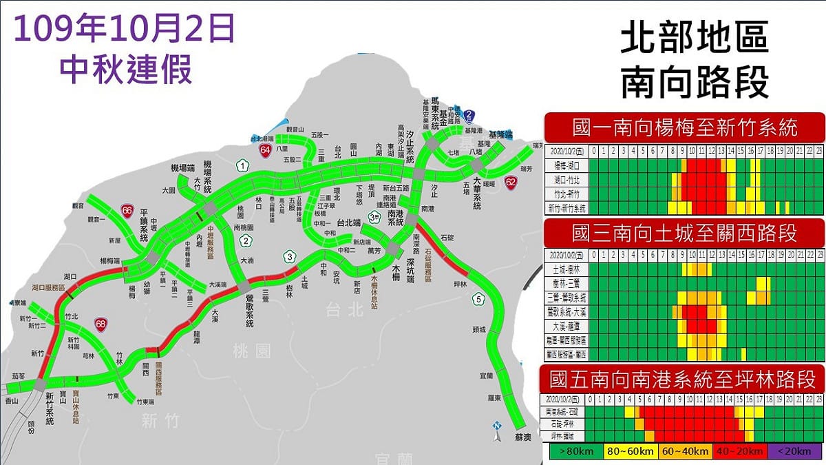 中秋節第2日北部路段南向路況 圖：高速公路局／提供