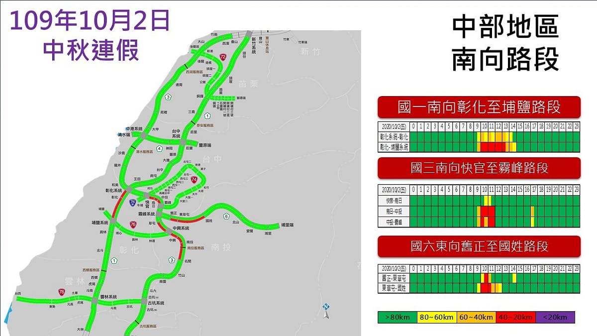 中秋節第2日中部路段南向路況 圖：高速公路局／提供