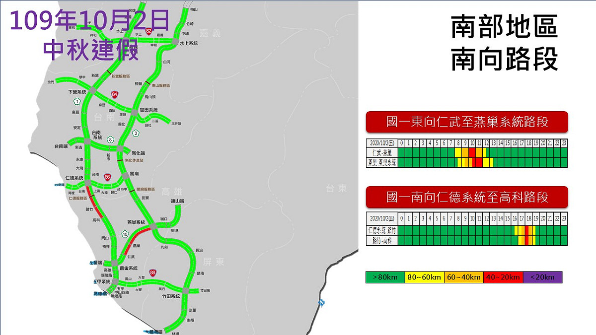 中秋節第2日南部路段南向路況 圖：高速公路局／提供