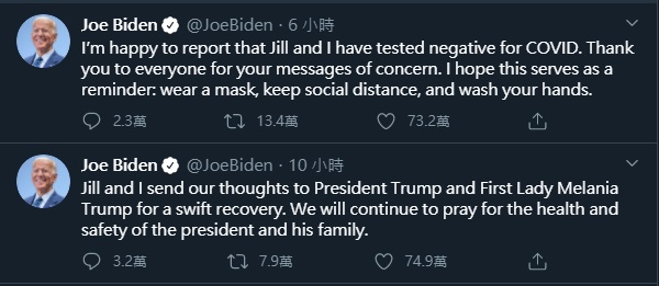 拜登推文表示自己的篩檢結果為陰性，也向川普與梅蘭妮亞致上關心之意，並祝福他們早日康復。 （圖取自https://twitter.com/JoeBiden）