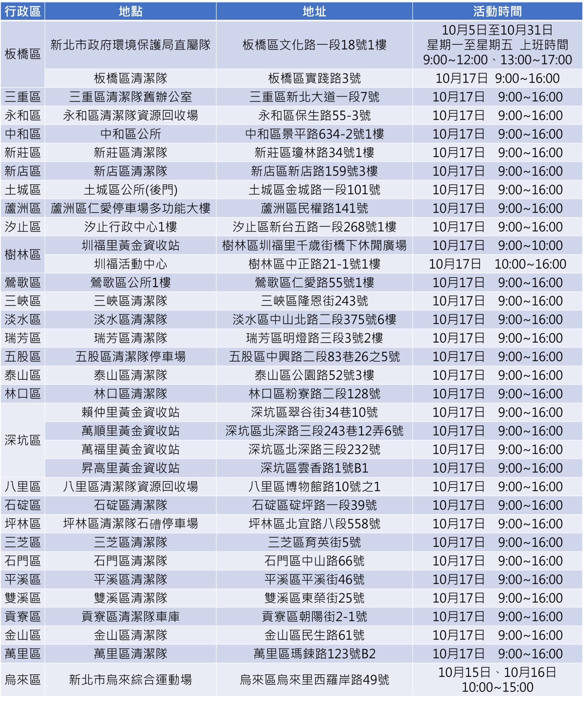 今年10月份新北市手機回收兌換抽獎序號地點。 圖：新北市環保局提供