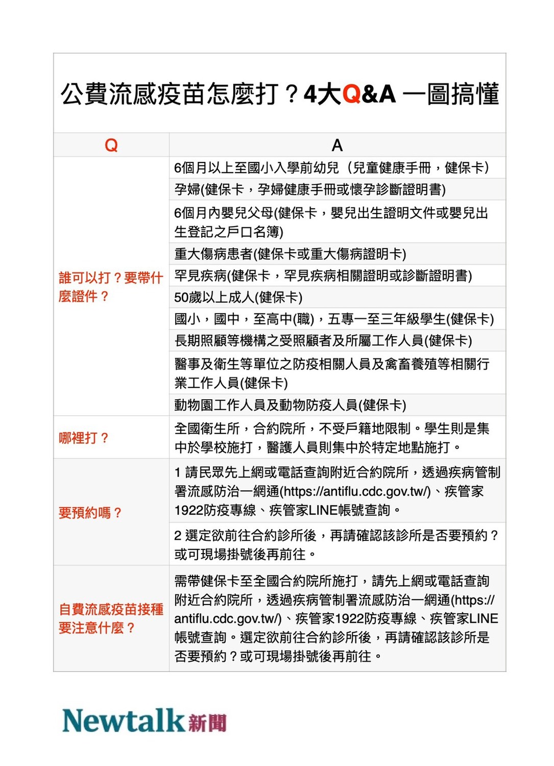 4大Q&amp;A 一次搞懂公費流感疫苗  圖：新頭殻/製表