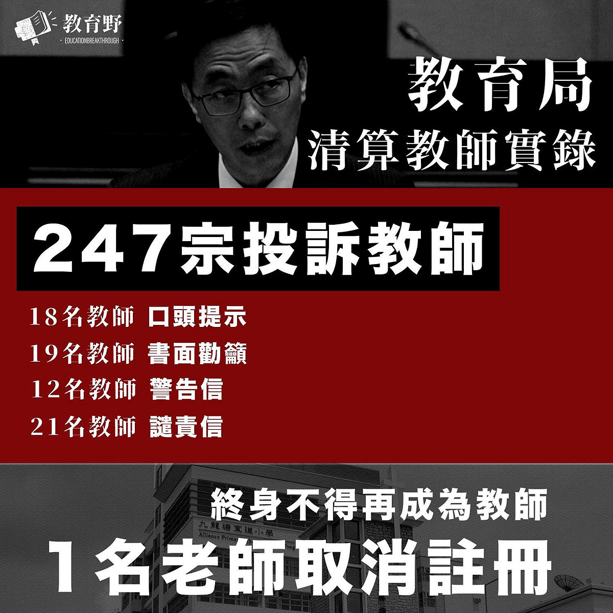 香港教育局自去年6月起，處理了247宗涉及教師專業操守問題的投訴。 圖：翻攝教育野臉書