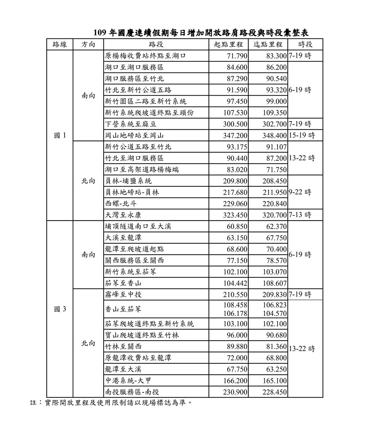 國慶連續假期每日增加開放路肩路段與時段彙整表。 圖：高公局／提供