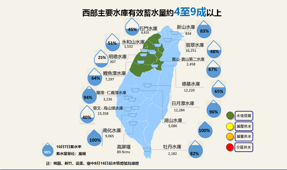 目前全台各水庫的蓄水量。 圖：水利署提供