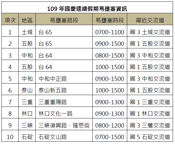 109年國慶連續假期新北市區道路易壅塞路段及時段資訊。  圖：新北市交通局／提供