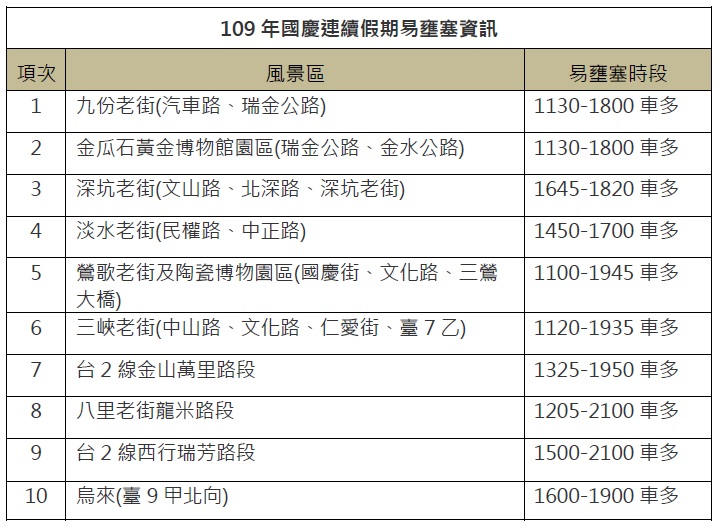 109年國慶連續假期新北各大風景區易壅塞路段及時段資訊。 圖：新北市交通局／提供