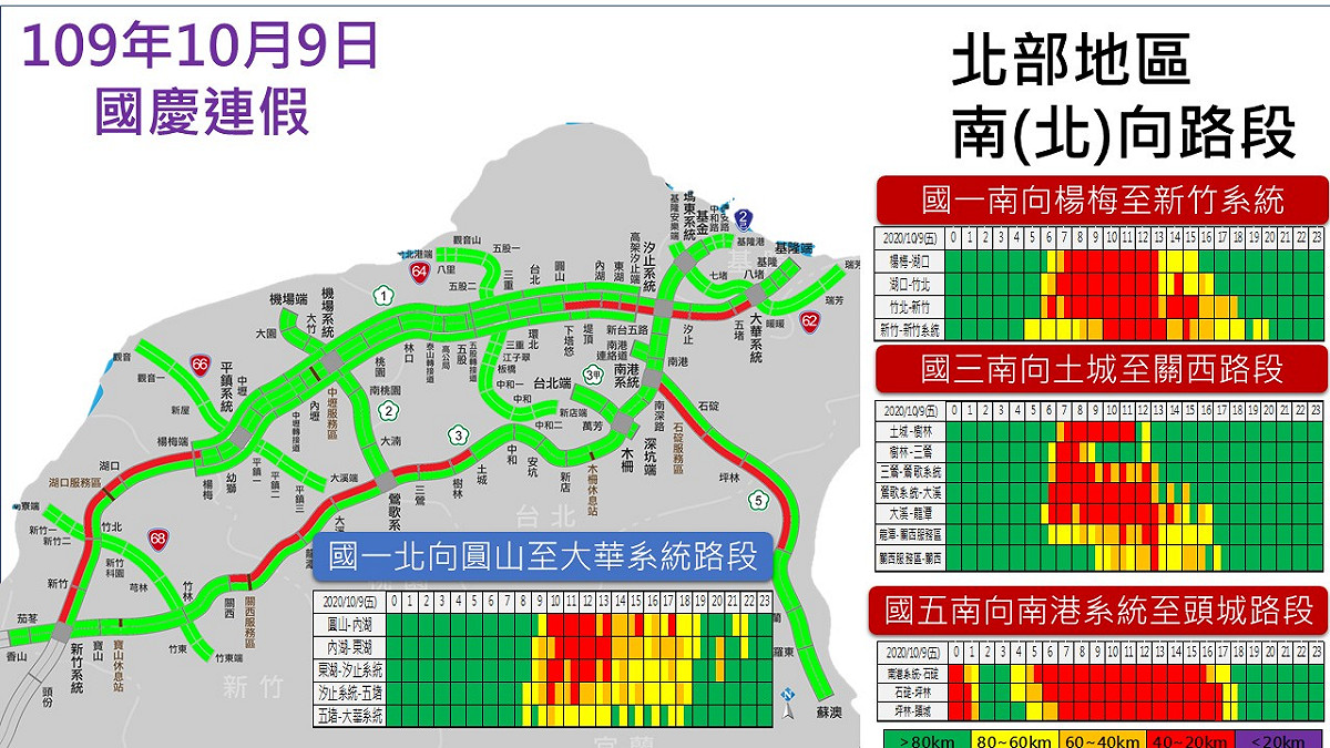高公局預測今天北部地區交通流量。 圖：高公局/提供