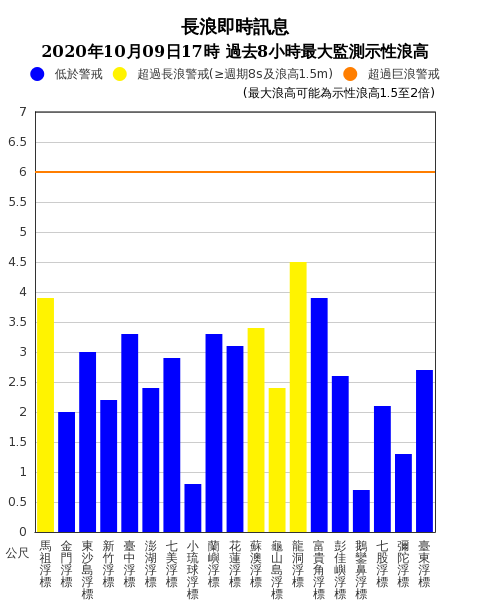 目前測得浪高有2至4米左右。 圖：中央氣象局/提供