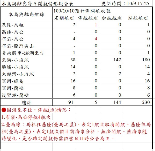 航港局針對海上天候不佳，明(10)天所停駛的航次公布，讓你1圖掌握。 圖：航港局/提供