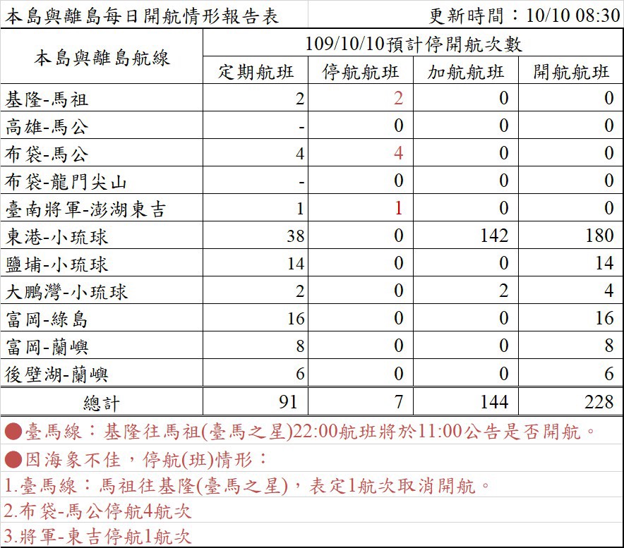1圖搞懂今天台灣本島與離島的海上出航狀況。 圖：航港局/提供
