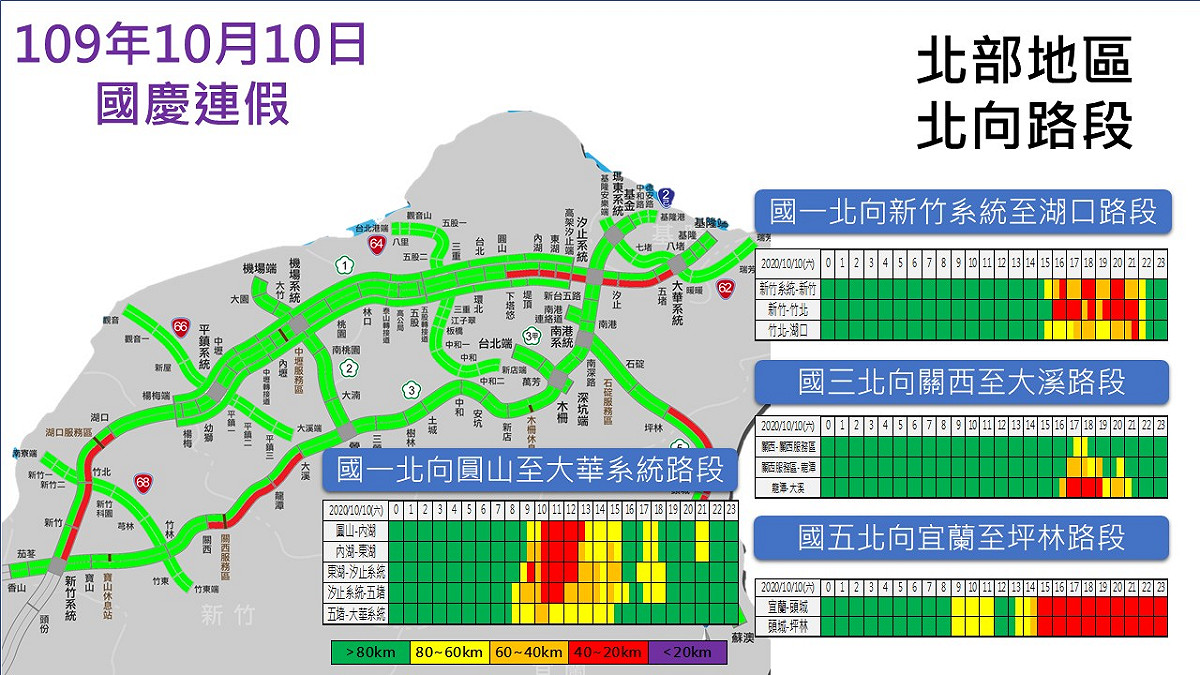 國慶連假第二天，高公局預判國道北部北向車流量。 圖：高公局/提供