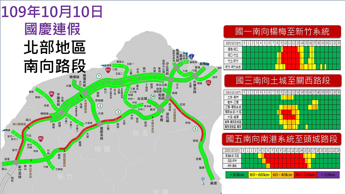 國慶連假第二天，高公局預判國道北部南向車流量。 圖：高公局/提供
