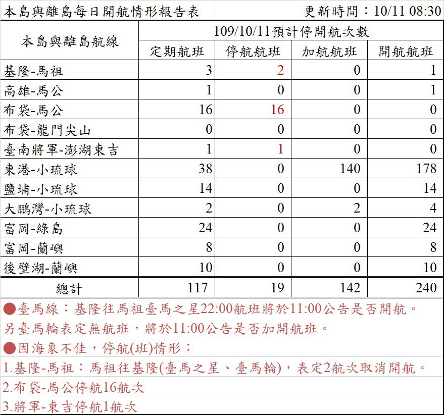 因海象不佳，航港局於今早宣布海運疏運班次異動情形。 圖：航港局／提供