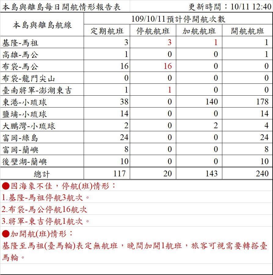 航港局更新海上疏運資訊，晚間馬祖往基隆（台馬輪）會加開1航班。 圖：航港局／提供