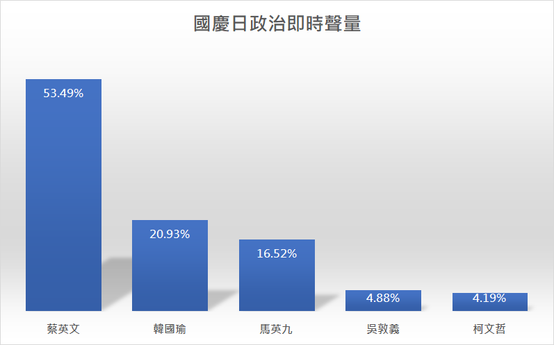 根據粉專「聲量看政治」指出，韓國瑜昨天的即時新聞社群聲量，僅輸給蔡英文，位居第二。 圖：翻攝自聲量看政治臉書