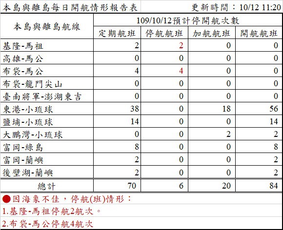 今日預計航次表。 圖：航港局／提供