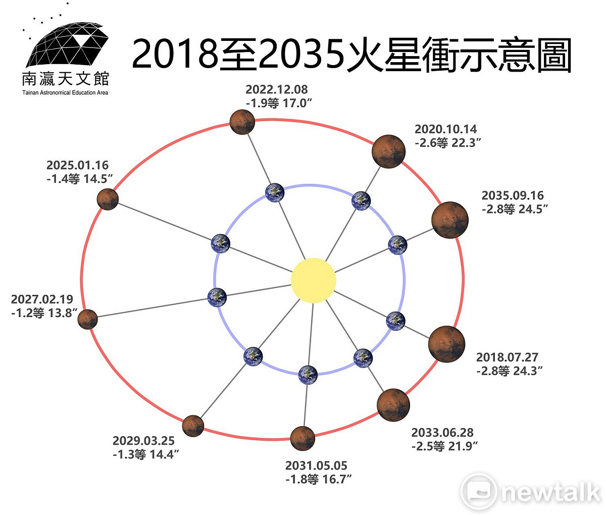 南瀛天文館表示，觀看火星絕佳的時機來了，今日火星將到達「衝」的位置，表示太陽、地球、火星三個天體排成一直線，此時就是火星的最佳的觀測時機。 圖：南瀛天文館提供
